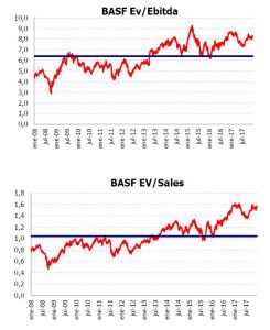 Andbank renta variable grafico BASF