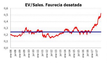 Andbank renta variable grafico Faurecia