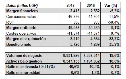 Andbank España resultados