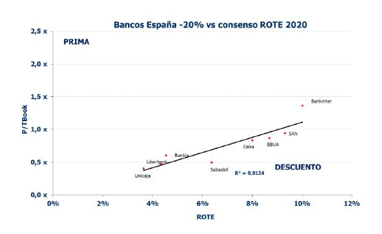 Graficos bancos españoles