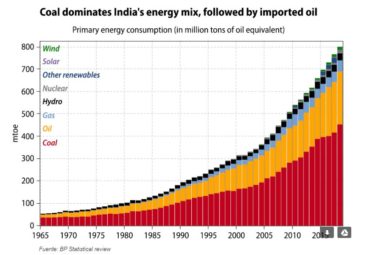Gráfico India inversion ESG