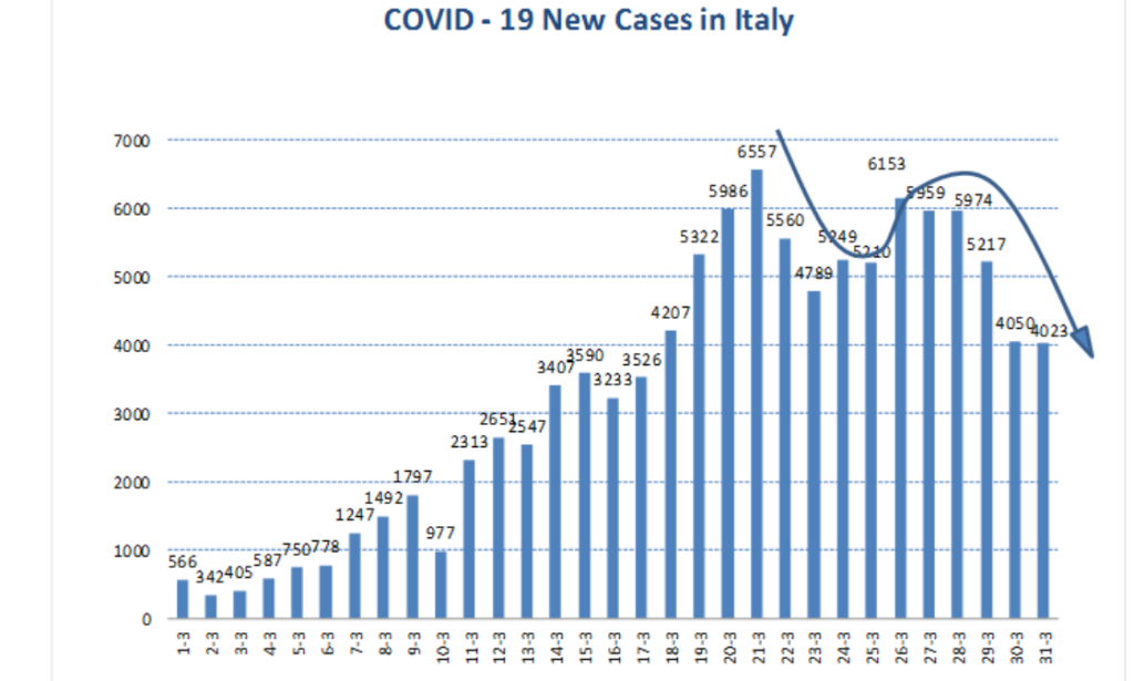 grafico covid 19 Italia coronavirus
