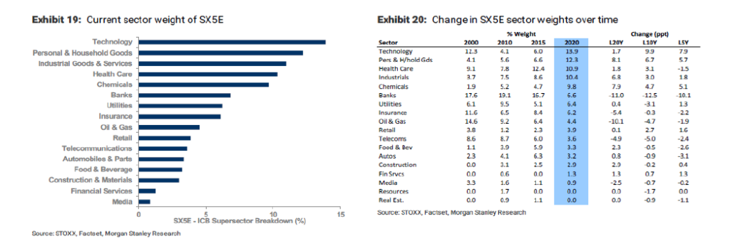 Grafico indice bursatil Eurostoxx 50