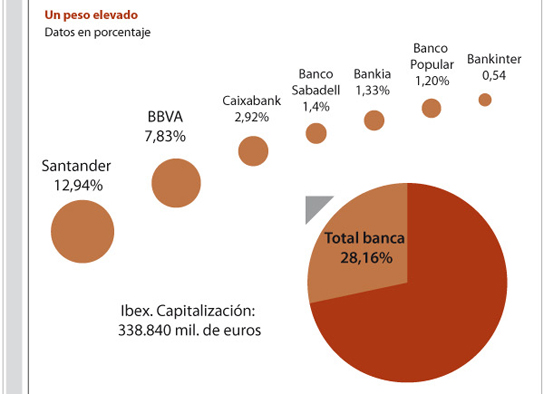 El castigo bursátil a la banca española (hasta el 9 de mayo)