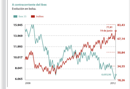 Inditex a contracorriente: dispara sus beneficios y ya es la más grande del Ibex