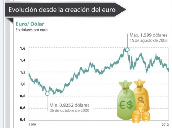 Tipo de cambio Euro/dólar en perspectiva