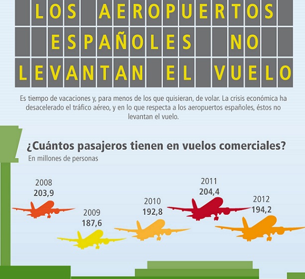 Infografía: Los aeropuertos españoles no levantan el vuelo