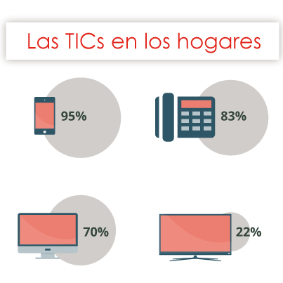 Infografía: ¿Utilizan las familias españolas en su día a día las Tecnologías de la Información y las Comunicaciones?
