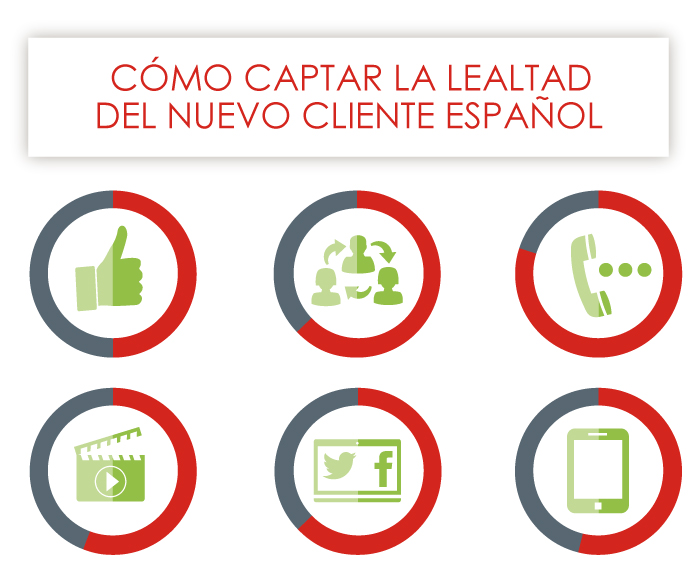 Infografía: Cómo captar la lealtad del nuevo cliente español