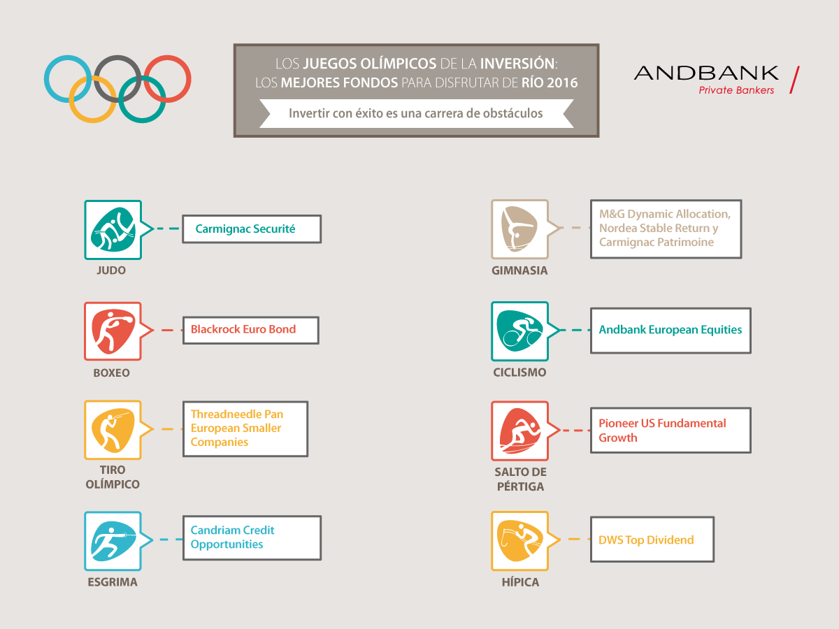 Los Juegos Olímpicos de la inversión: los mejores fondos para disfrutar de Río 2016
