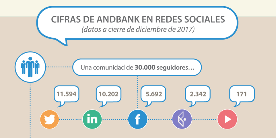 La cara más social de Andbank – Infografía