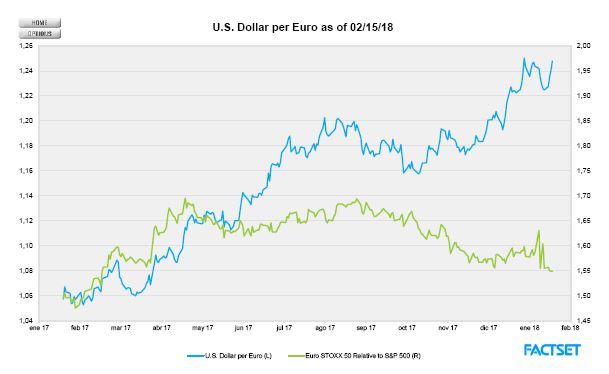 Andbank renta variable grafico euro dolar