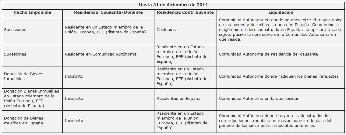 Andbank tabla impuesto Sucesiones y Donaciones