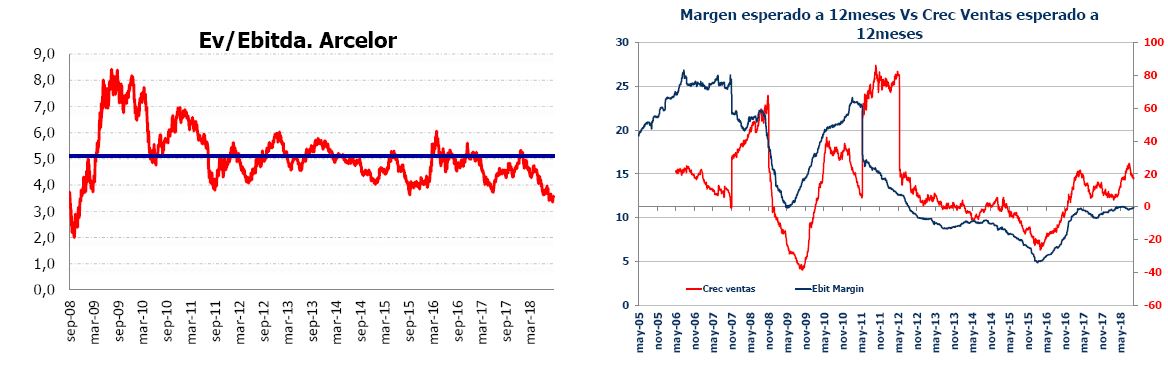 Andbank renta variable graficos Arcelor ebitda