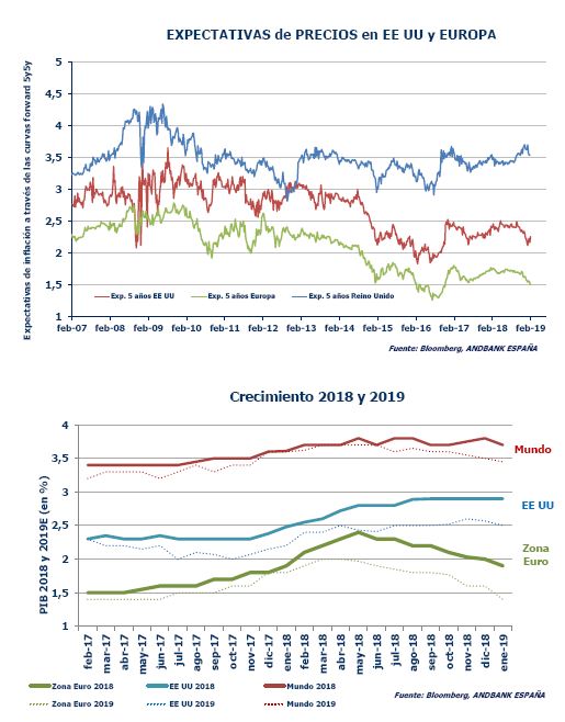 Andbank renta fija graficos creimiento e inflacion