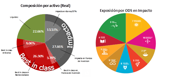 Grafico ODS Global Sustainable Impact