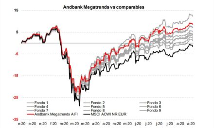 Así es la evolución del fondo Andbank Megatrends: bate al índice de referencia
