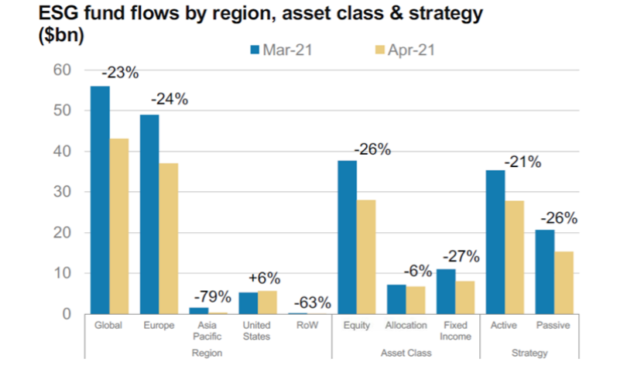 ESG: Flujos por región, asset class y estrategia