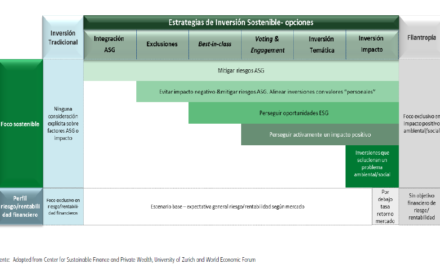 Las estrategias ESG a la cabeza de la inversión sostenible en España