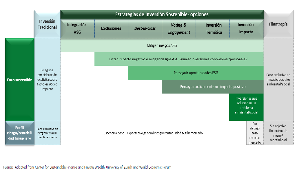 Las estrategias ESG a la cabeza de la inversión sostenible en España