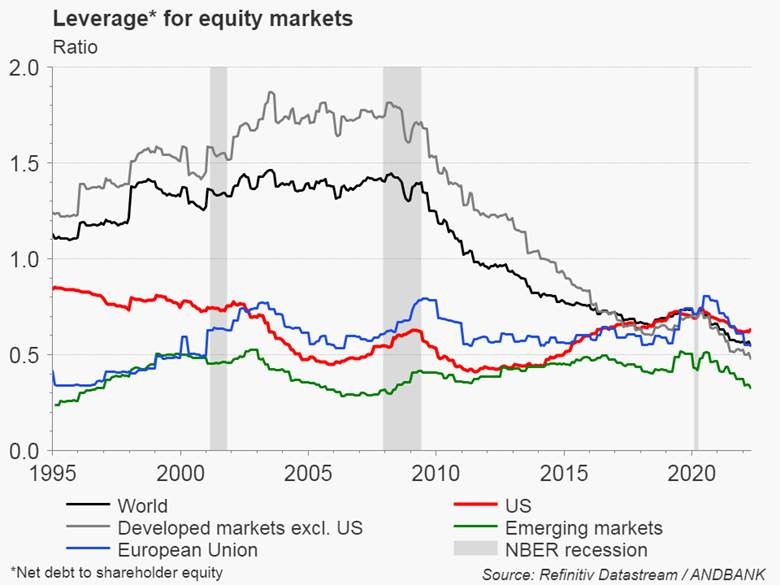 Apalancamiento global sobre el equity #LosGráficosDeÁlex