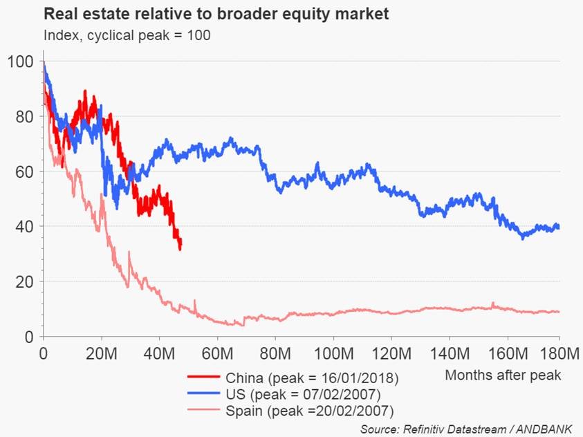 ¿Se extenderán aún más las caídas del Real Estate en China?  – #LosGráficosDeÁlex