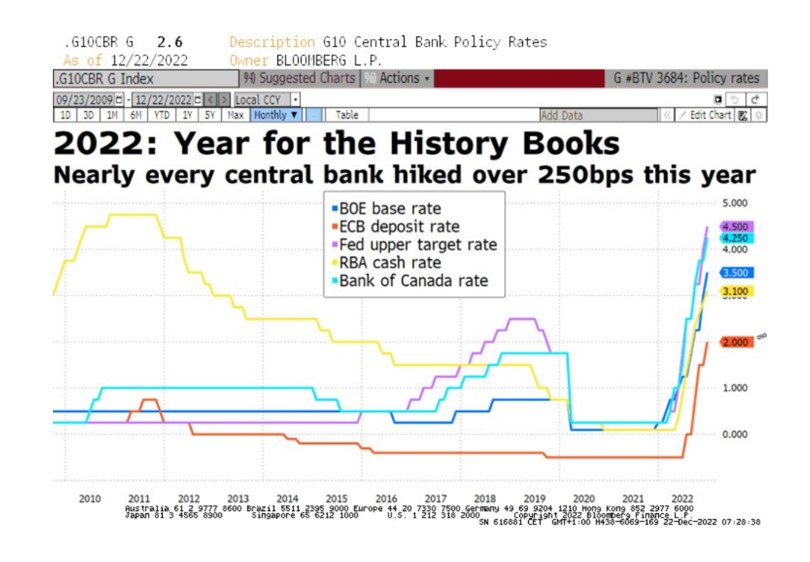 Un 2022 que pasará a la historia por las restricciones monetarias de los bancos centrales