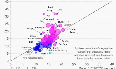 Banks adjusted vs reported capital adequacy – #LosGráficosdeAlex