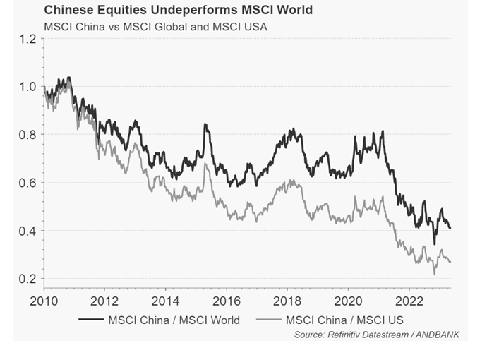 El equity chino tiene un performance inferior #LosGráficosdeÁlex
