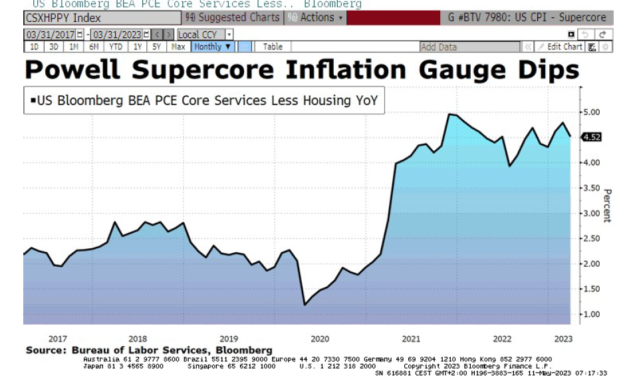 La desaceleración de la inflación estadounidense apoya la pausa de la FED