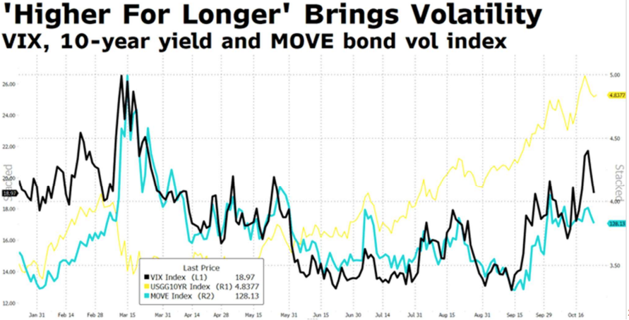 Volatilidad en las curvas, con el bono estadounidense a 10 años atacando el 5%