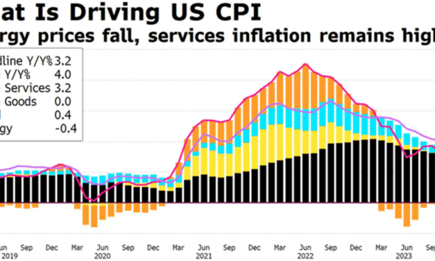 La inflación en Estados Unidos se modera más de lo esperado y el mercado apunta a recortes en 2024