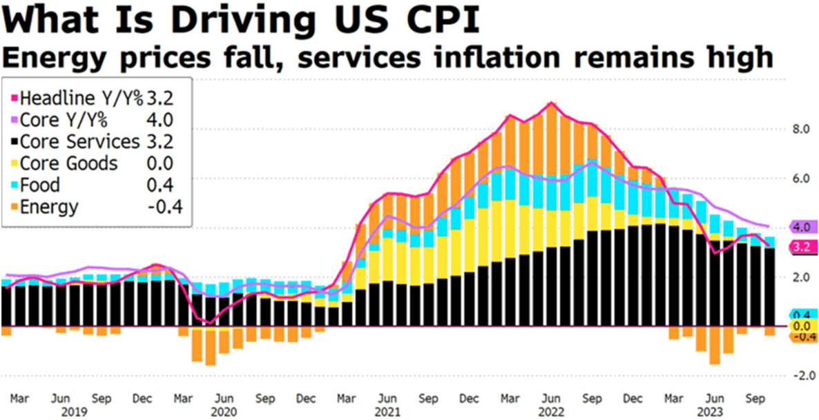 La inflación en Estados Unidos se modera más de lo esperado y el mercado apunta a recortes en 2024