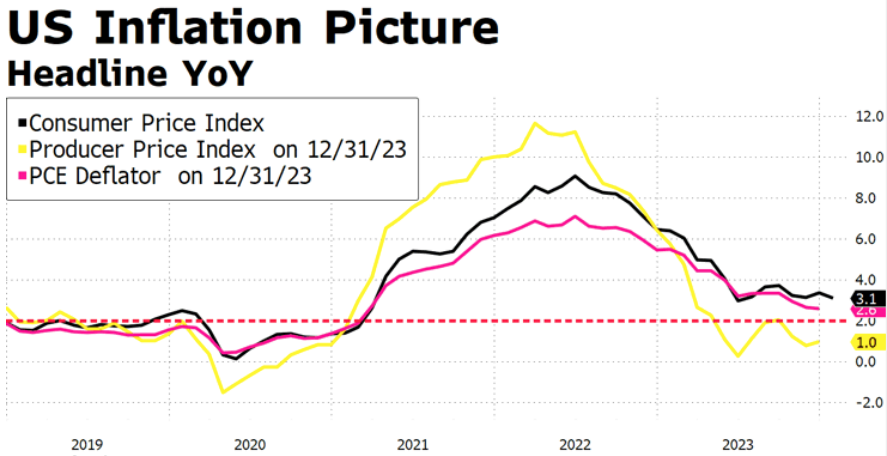Los últimos datos de inflación en Estados Unidos marcan las expectativas del mercado