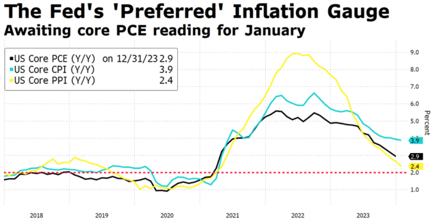 Bancos centrales más cautelosos con las expectativas de recorte de tipos en 2024