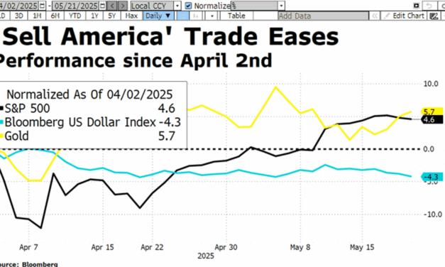 El giro de Trump en aranceles impulsa la confianza del mercado mientras la FED se mantiene cauta