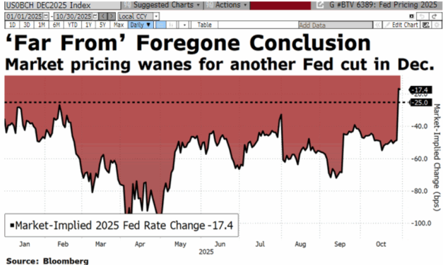 La FED recorta tipos hasta el 3,75%-4% y sorprende con anuncio de nuevo recorte en diciembre