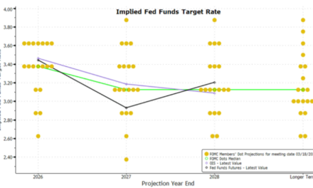 La FED congela tipos y eleva previsiones: crece la incertidumbre y se aplazan los recortes