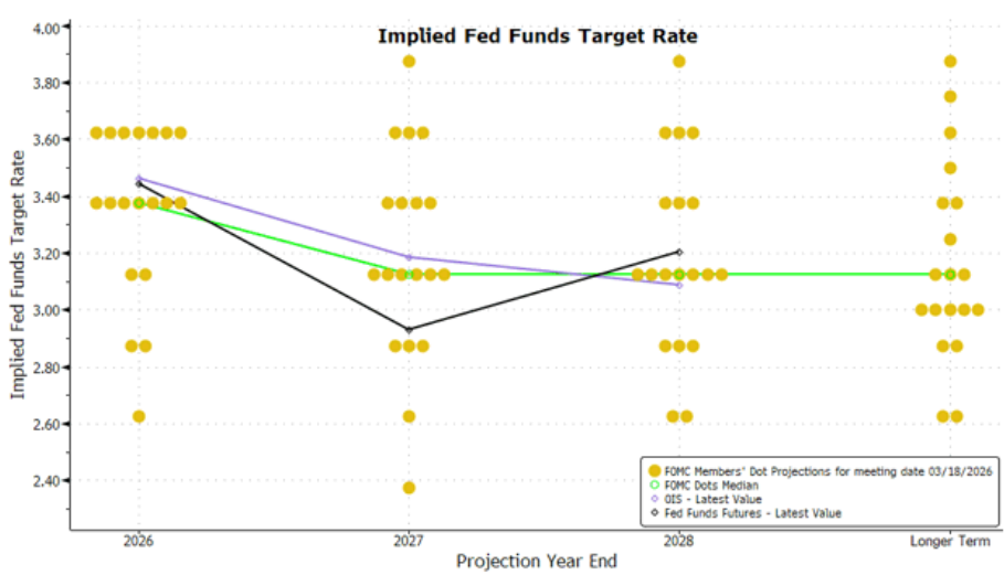 La FED congela tipos y eleva previsiones: crece la incertidumbre y se aplazan los recortes