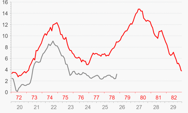 Dos décadas, un patrón: lecciones de los 70 – #LosGráficosdeÁlex