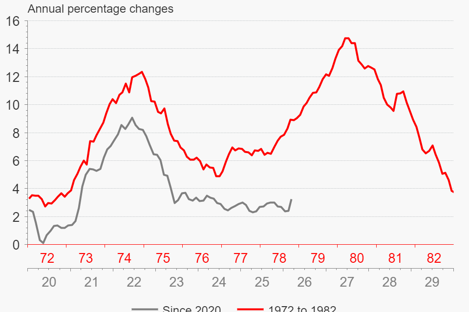 Dos décadas, un patrón: lecciones de los 70 – #LosGráficosdeÁlex