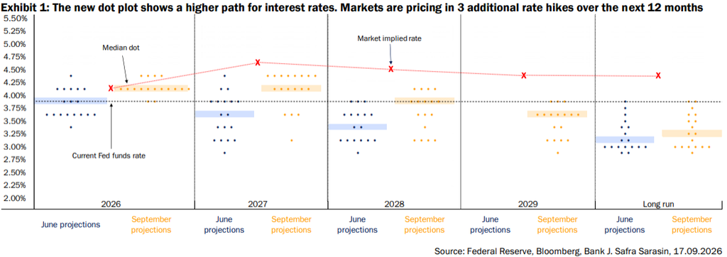 los mercados descuentan tres subidas adicionales de tipos de interés en los próximos 12 meses, tras una revisión al alza de las previsiones de la Reserva Federal para 2026-2029.