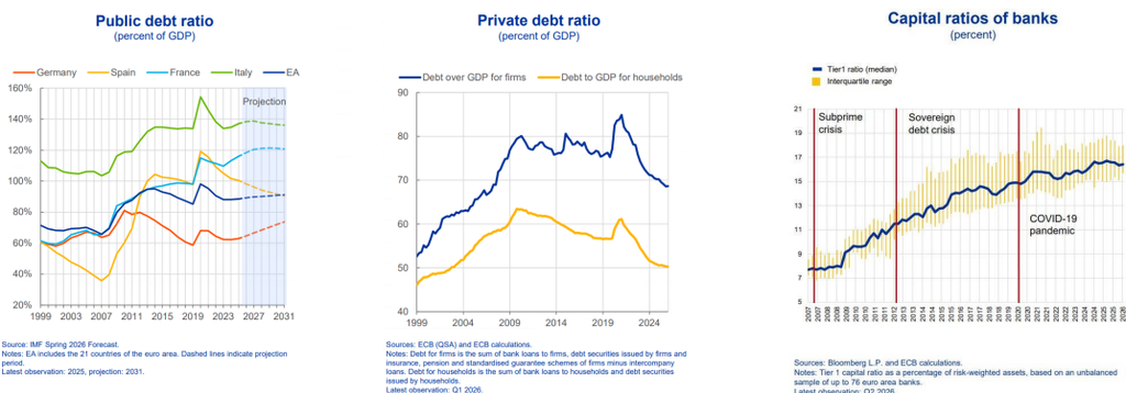Tres gráficos que muestran la evolución de la deuda pública, la deuda privada y la solvencia de la banca en Europa, destacando la reducción del endeudamiento privado y el fortalecimiento de los ratios de capital bancario en los últimos años.