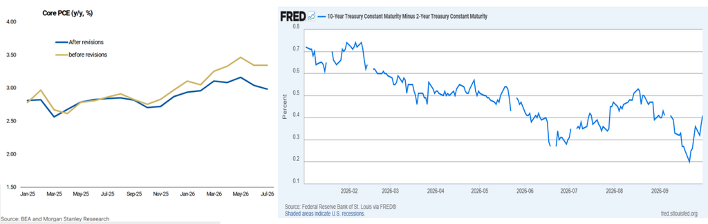 A la izquierda, gráfico de evolución de la inflación subyacente (Core PCE) en EE. UU., con una línea de datos revisados situada ligeramente por debajo de las estimaciones previas al final del periodo. A la derecha, gráfico de la diferencia entre los tipos de interés de los bonos del Tesoro a 10 y 2 años, que muestra una tendencia descendente durante gran parte de 2026 con cierto repunte al final del periodo