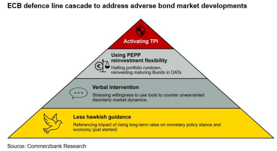 Pirámide que resume las herramientas del Banco Central Europeo para responder a episodios de tensión en los mercados de bonos, desde la orientación de política monetaria y la comunicación hasta la activación de mecanismos extraordinarios de intervención