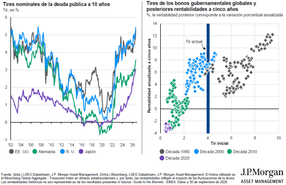 Gráficos sobre deuda pública que muestran el aumento reciente de las rentabilidades de los bonos soberanos y la relación histórica entre mayores rendimientos iniciales y mejores resultados a medio plazo para los inversores