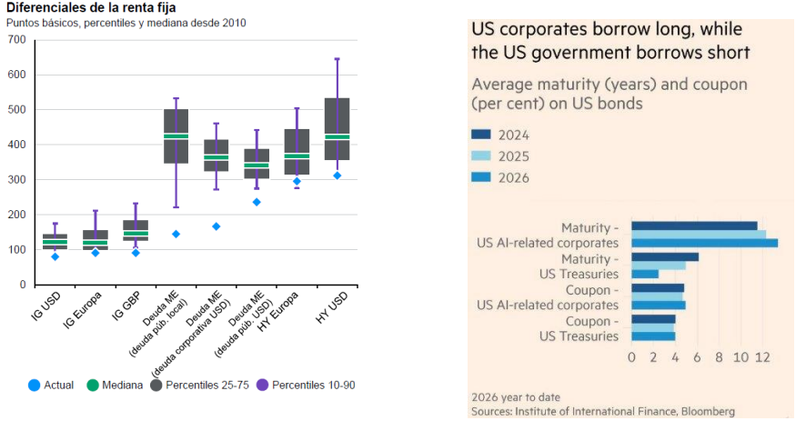 Gráficos sobre renta fija que muestran la evolución de los diferenciales de crédito y las características de emisión de deuda en Estados Unidos. Las empresas, especialmente las ligadas a la inteligencia artificial, recurren a financiación a más largo plazo que el sector público