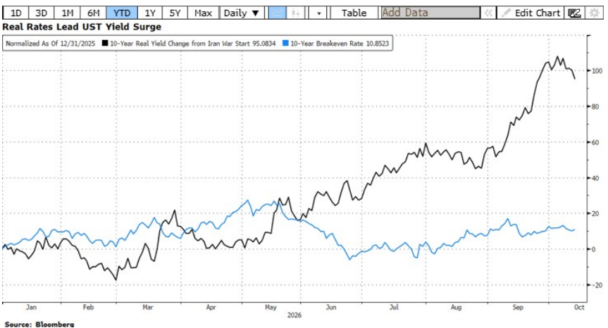 Gráfico sobre la evolución de los tipos reales y las expectativas de inflación a 10 años en Estados Unidos durante 2026. Los tipos reales registran el mayor aumento y lideran el repunte de las rentabilidades.