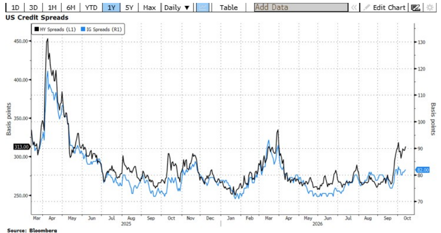 Evolución de los diferenciales de crédito de bonos high yield y investment grade en Estados Unidos entre 2025 y 2026, con un repunte moderado al final del periodo.