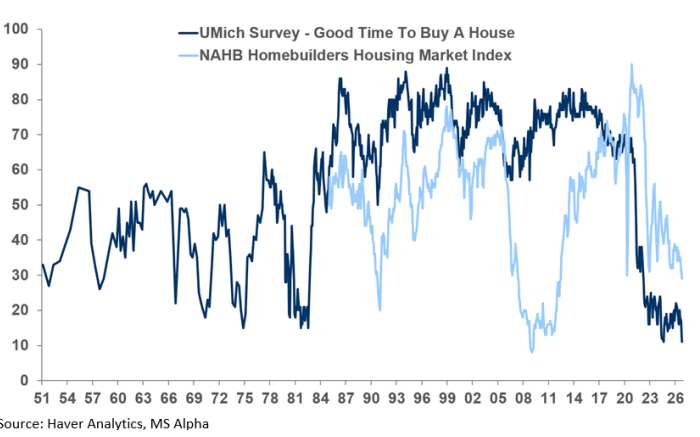 Gráfico comparativo de la confianza de consumidores y constructores en el mercado inmobiliario de Estados Unidos entre 1951 y 2026. Ambos indicadores muestran un deterioro reciente, especialmente en la percepción de los consumidores sobre si es un buen momento para comprar una vivienda.